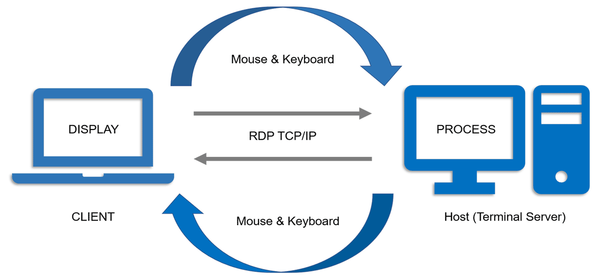 How desktop work? What is rdp? CyberlinkASP