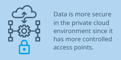 Data is more secure in the private cloud environment since it has more controlled access points