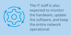 IT staff is also expected to monitor the hardware, update the software, and keep the entire network operational